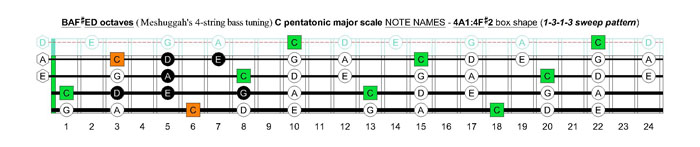Meshuggah's 4-string bass tuning (FBbEbAb) C pentatonic major scale - 4A1:4F#2 box shape (1313 sweep pattern)